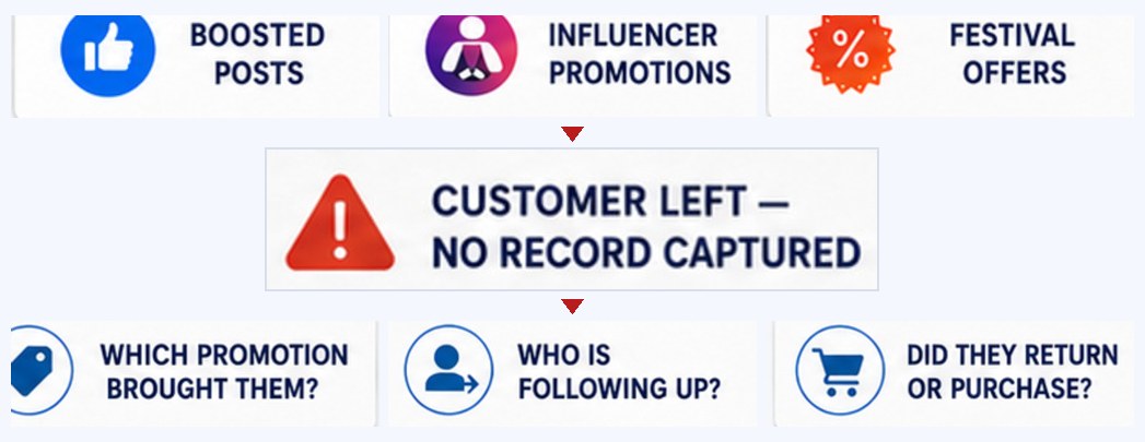 Promotions bring customers in, but they leave with no record captured